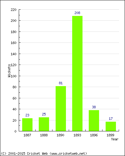 Runs by Year