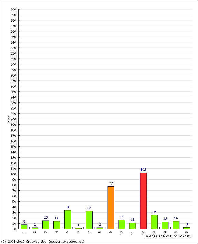 Batting Performance Innings by Innings - Home