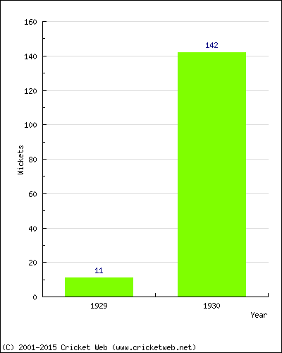 Runs by Year