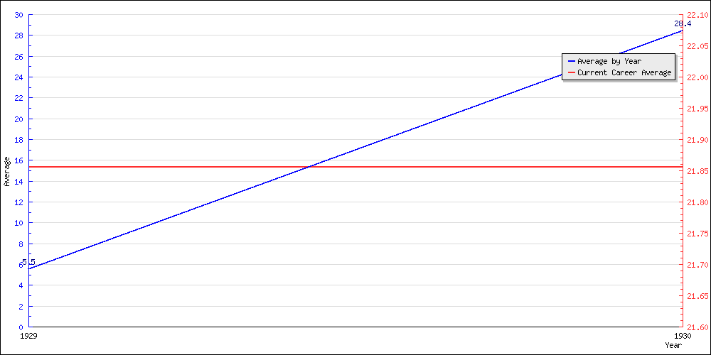 Batting Average by Year