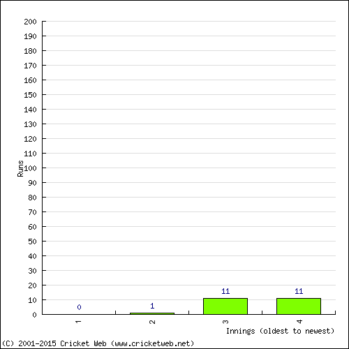 Batting Recent Scores