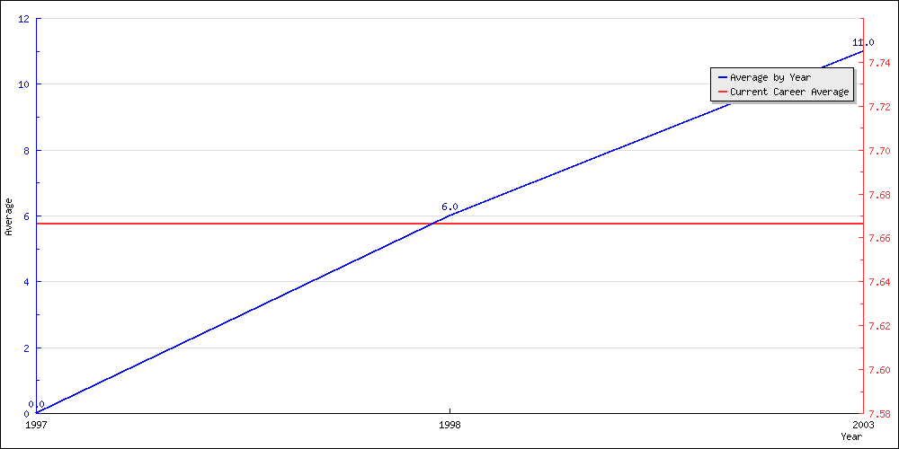 Batting Average by Year