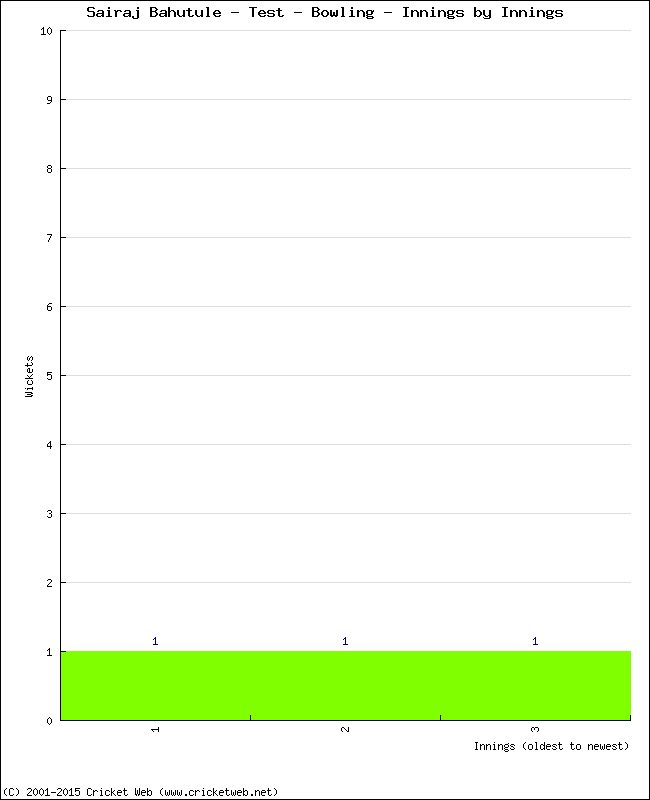 Bowling Performance Innings by Innings