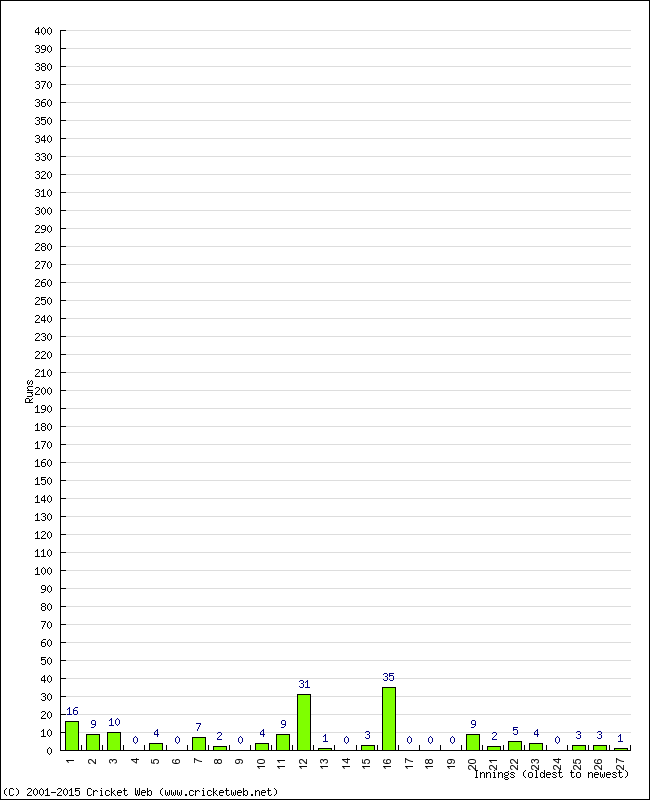 Batting Performance Innings by Innings