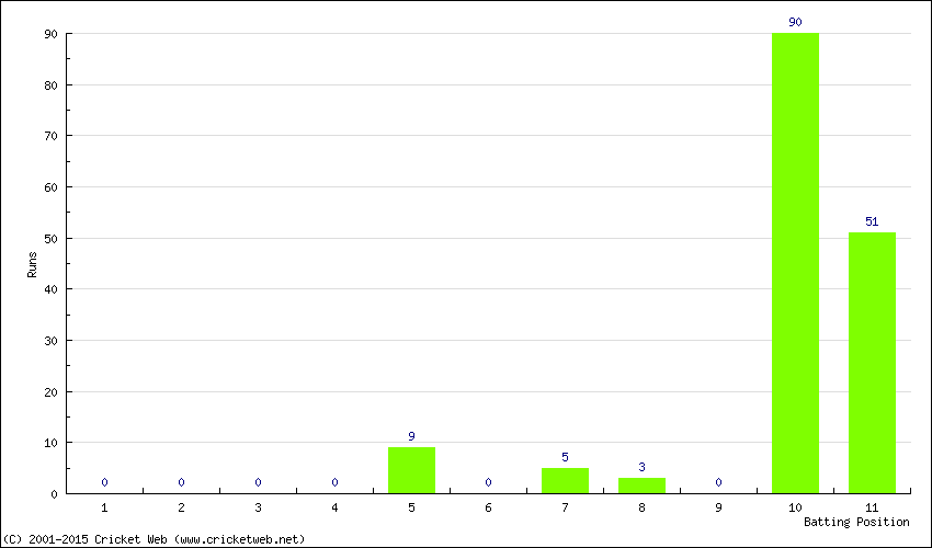 Runs by Batting Position