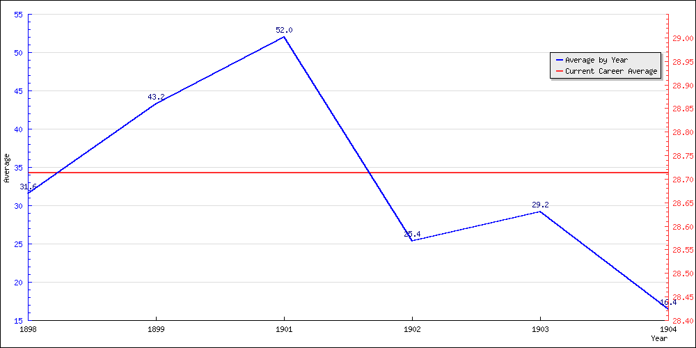 Bowling Average by Year