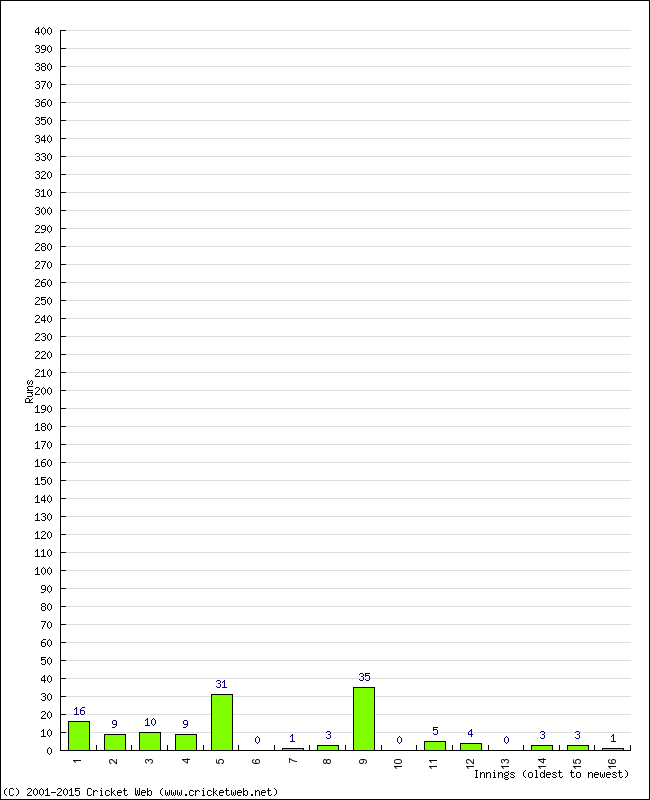 Batting Performance Innings by Innings - Home