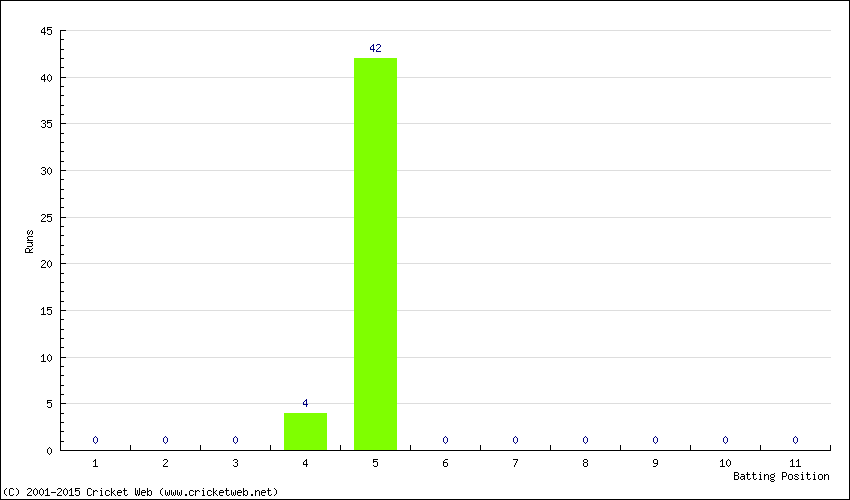 Runs by Batting Position