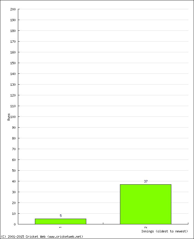 Batting Performance Innings by Innings - Home