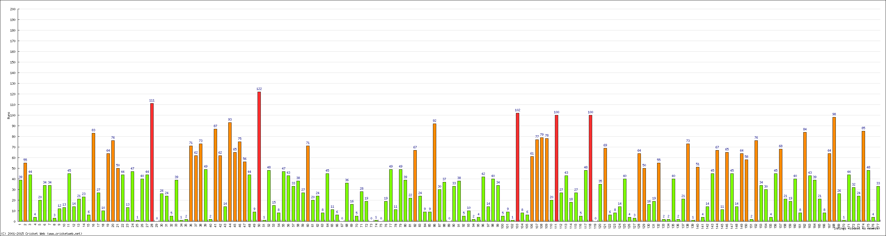 Batting Performance Innings by Innings