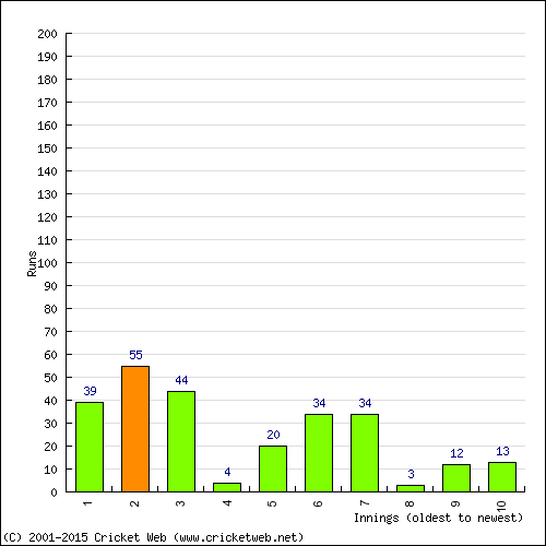 Batting Recent Scores