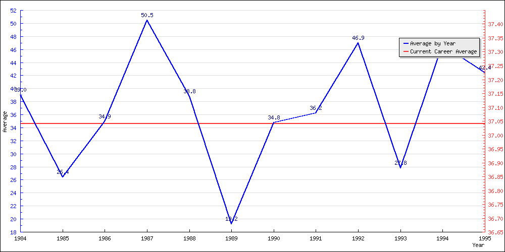 Batting Average by Year