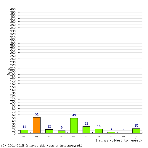 Batting Recent Scores