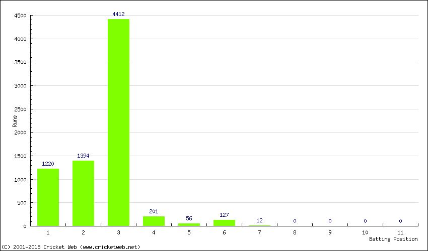 Runs by Batting Position