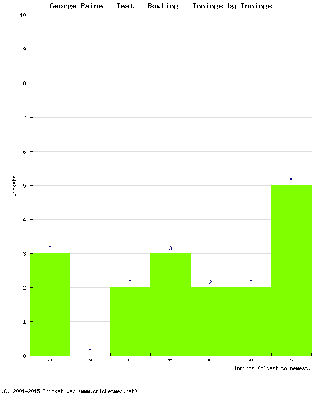 Bowling Performance Innings by Innings