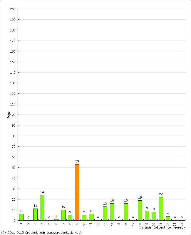 Batting Performance Innings by Innings