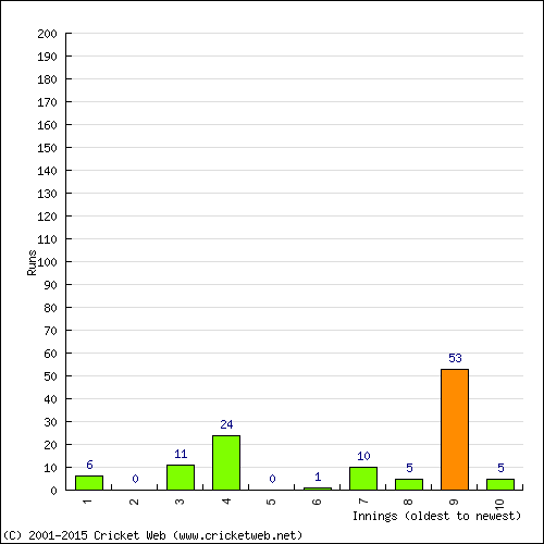 Batting Recent Scores