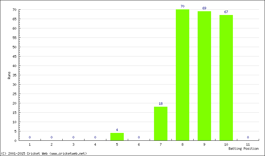 Runs by Batting Position