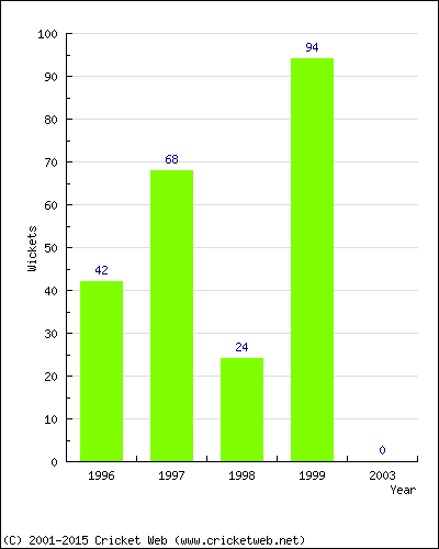 Runs by Year