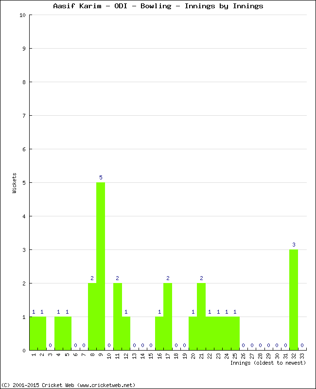 Bowling Performance Innings by Innings