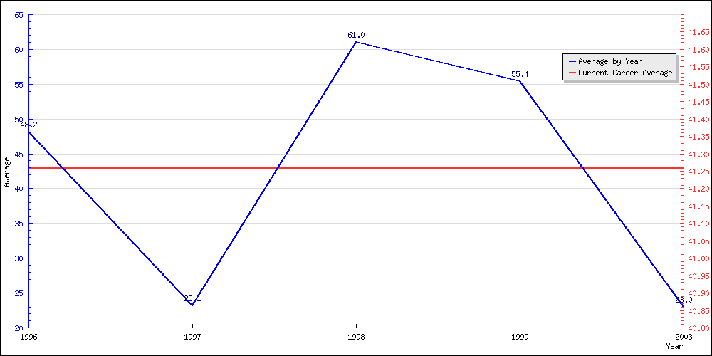 Bowling Average by Year