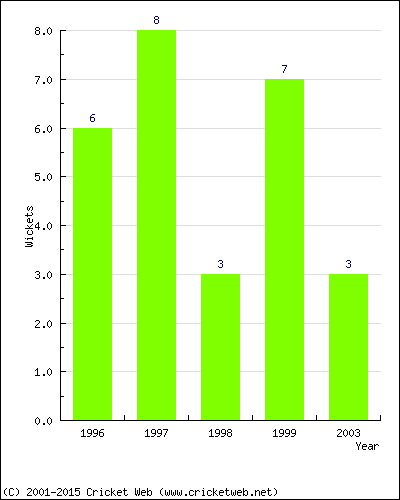 Wickets by Year