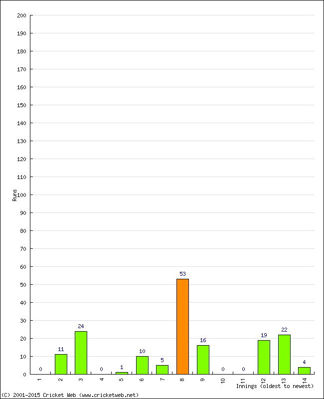 Batting Performance Innings by Innings - Home