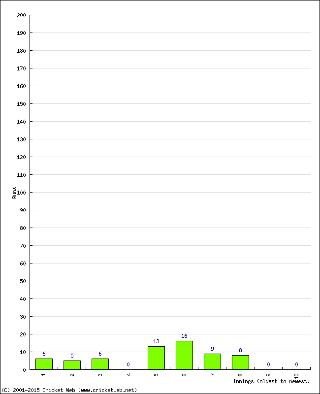 Batting Performance Innings by Innings - Away