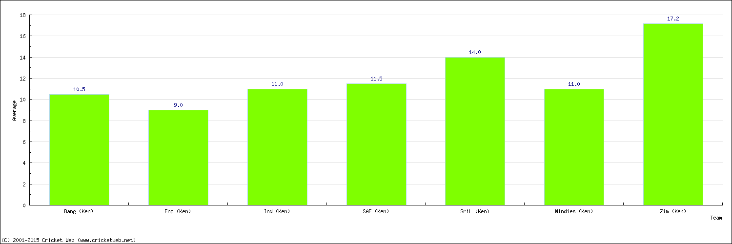 Batting Average by Country