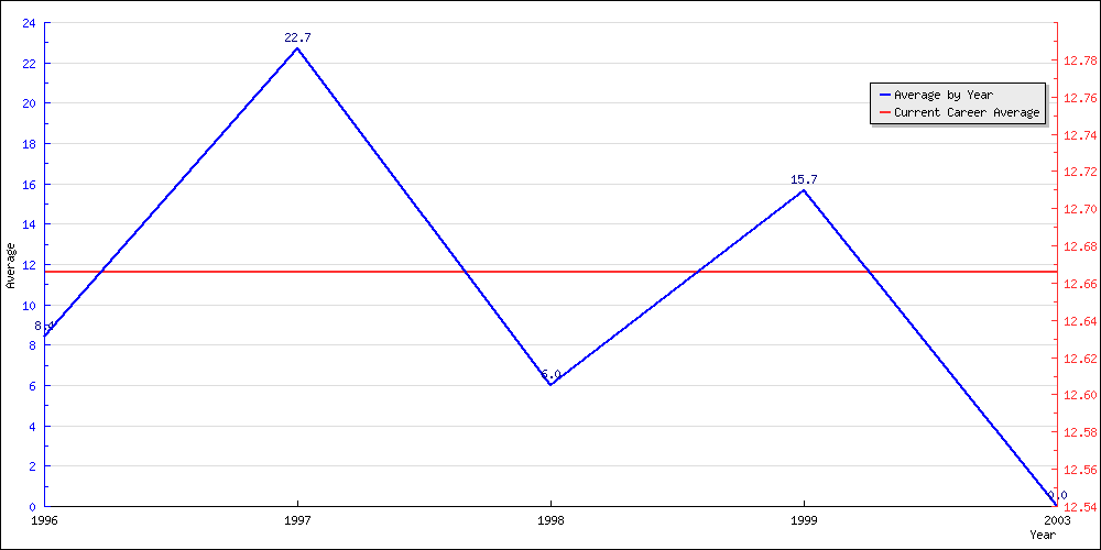 Batting Average by Year