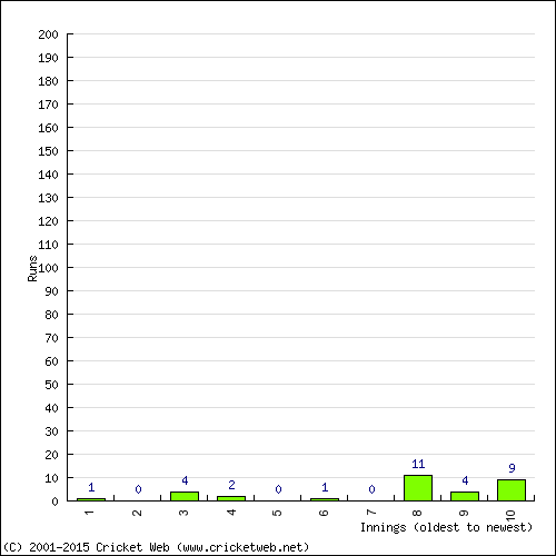 Batting Recent Scores