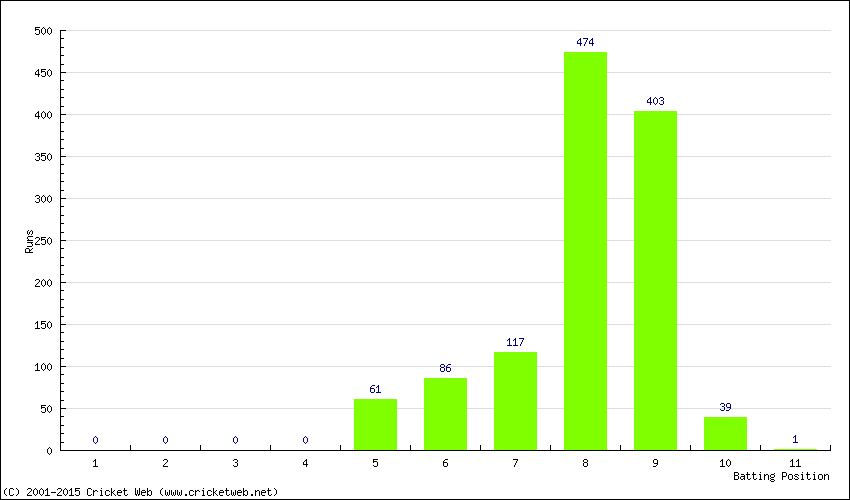 Runs by Batting Position