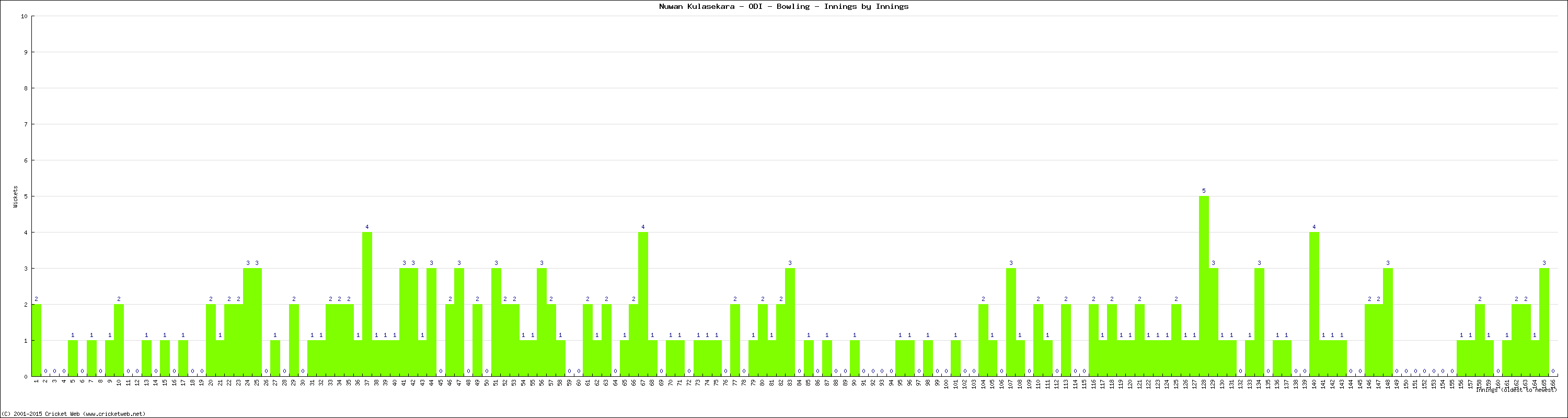 Bowling Performance Innings by Innings