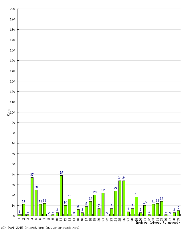 Batting Performance Innings by Innings - Home