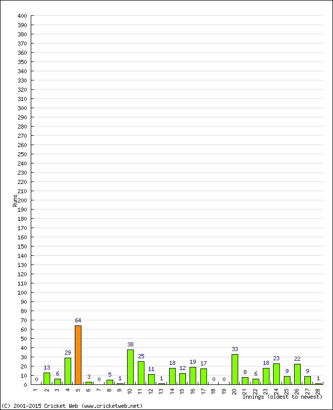 Batting Performance Innings by Innings