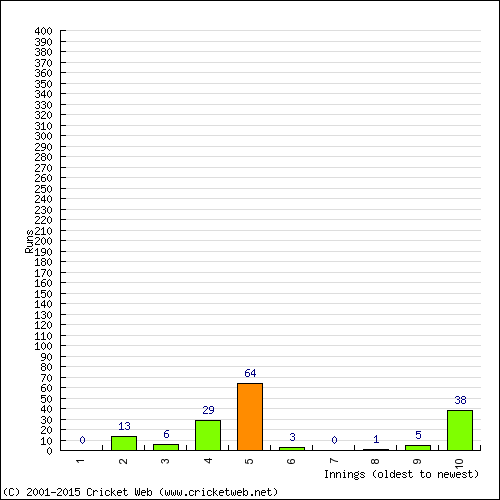 Batting Recent Scores