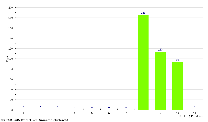 Runs by Batting Position