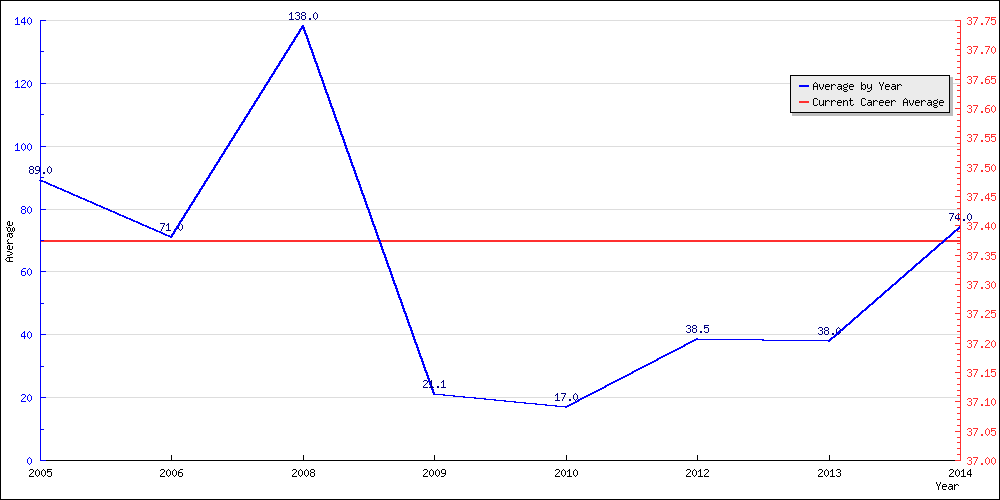 Bowling Average by Year