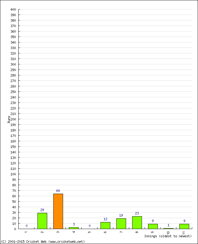 Batting Performance Innings by Innings - Away