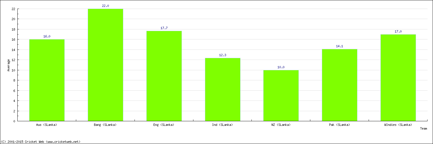 Batting Average by Country