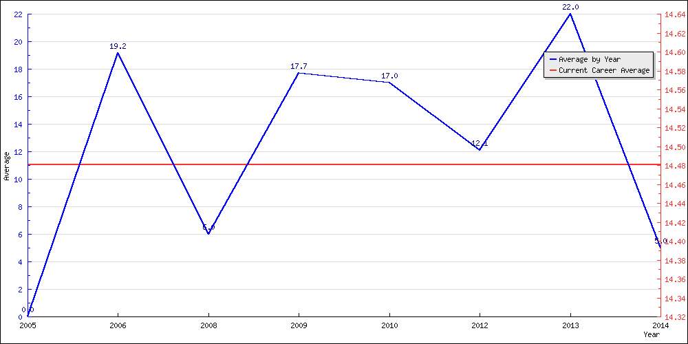 Batting Average by Year