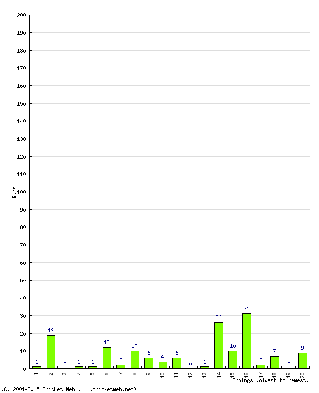 Batting Performance Innings by Innings