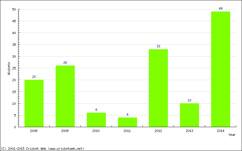 Runs by Year