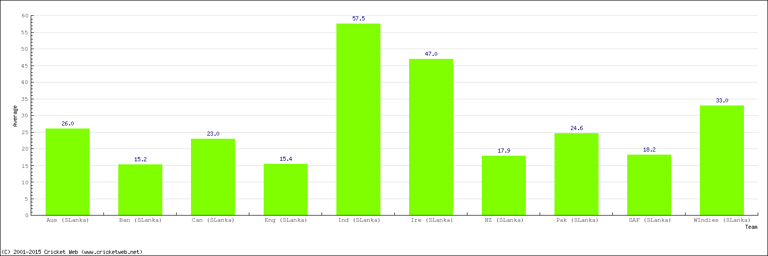 Bowling Average by Country