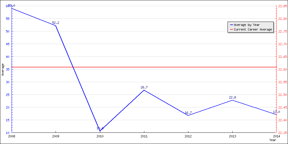 Bowling Average by Year