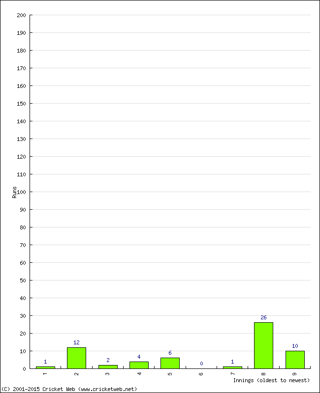 Batting Performance Innings by Innings - Home