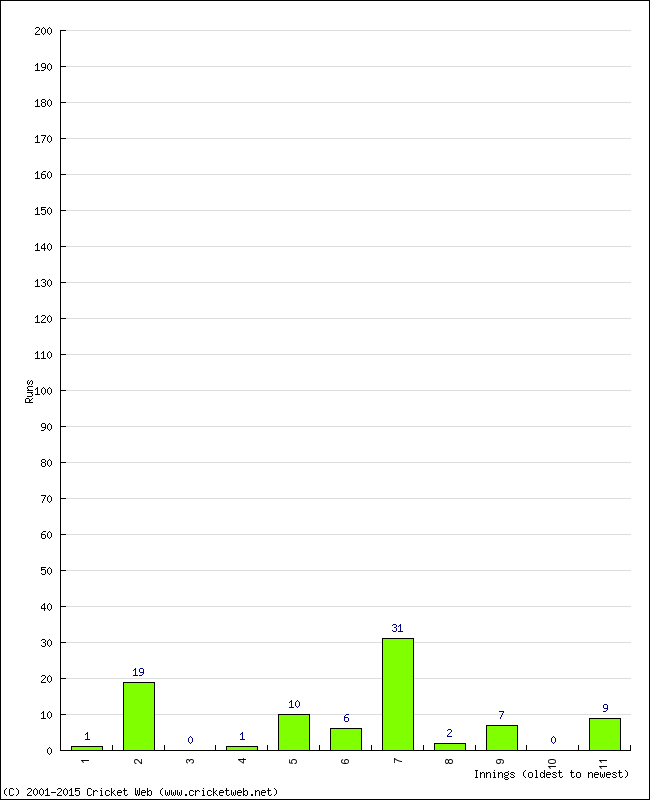 Batting Performance Innings by Innings - Away