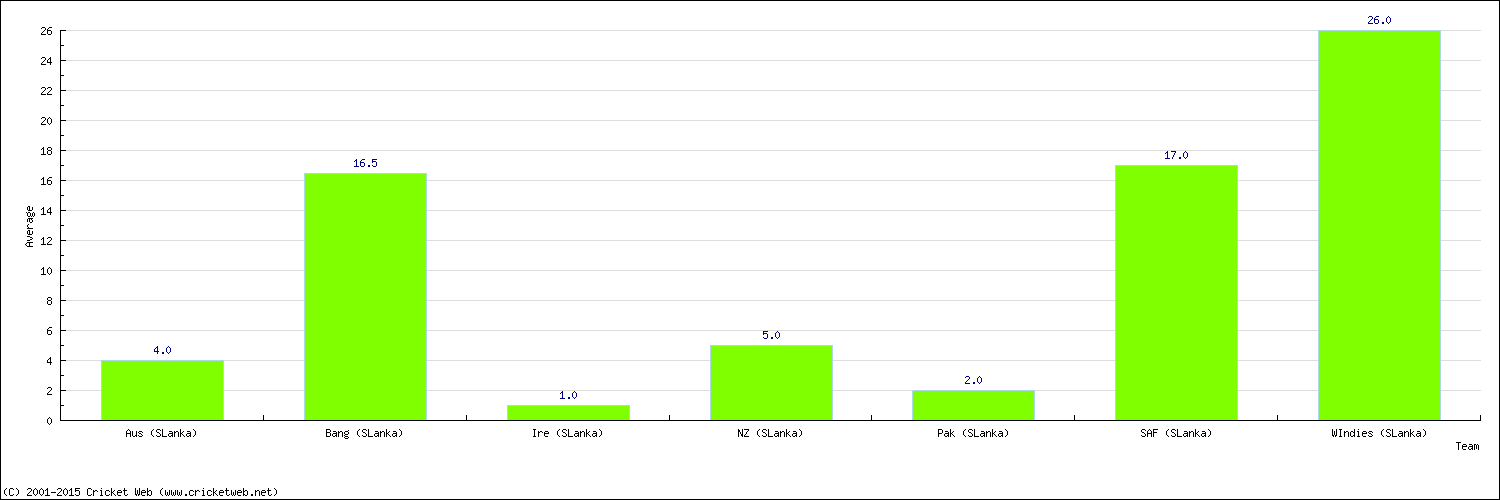 Batting Average by Country