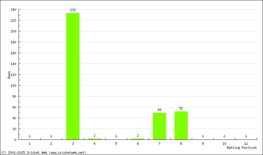 Runs by Batting Position