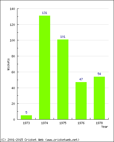 Runs by Year